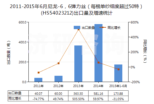 2011-2015年6月尼龍-6，6彈力絲（每根單紗細(xì)度超過50特）(HS54023212)出口量及增速統(tǒng)計(jì)